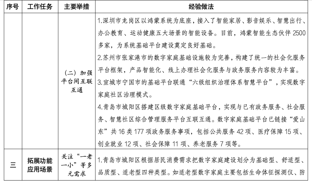 住建部印發數字家庭建設可復制可推廣經驗做法清單(第一批)